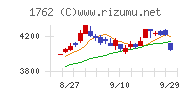 高松コンストラクショングループチャート
