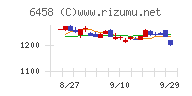 新晃工業チャート