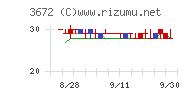 オルトプラスチャート