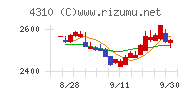 ドリームインキュベータチャート