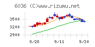 ＫｅｅＰｅｒ技研チャート