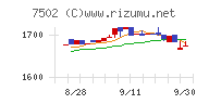 プラザホールディングスチャート