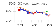 コメダホールディングスチャート