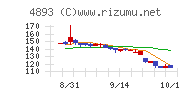 ノイルイミューン・バイオテックチャート