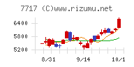 ブイ・テクノロジーチャート