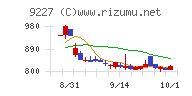 マイクロ波化学チャート