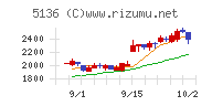 ｔｒｉｐｌａチャート