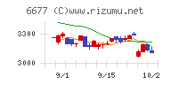エスケーエレクトロニクスチャート