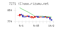 安永チャート