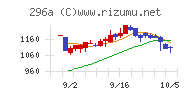 令和アカウンティング・ホールディングスチャート