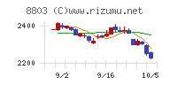 平和不動産チャート