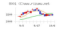 伊藤忠商事チャート