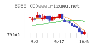 ジャパン・ホテル・リート投資法人チャート