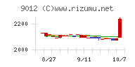 秩父鉄道チャート