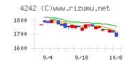 タカギセイコーチャート