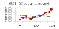 日本マイクロニクスチャート