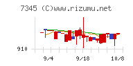 アイ・パートナーズフィナンシャルチャート