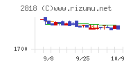 ピエトロチャート