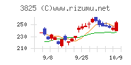 リミックスポイントチャート