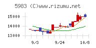 イワブチチャート