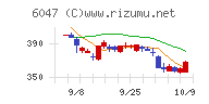 Ｇｕｎｏｓｙチャート
