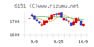 日東工器チャート