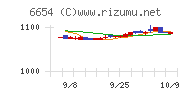 不二電機工業チャート