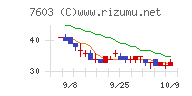 ジーイエットチャート