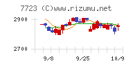 愛知時計電機チャート