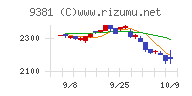 エーアイテイーチャート