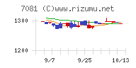コーユーレンティアチャート