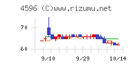 窪田製薬ホールディングスチャート