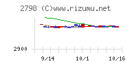 ワイズテーブルコーポレーションチャート