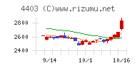 日油チャート