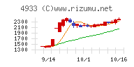 Ｉ−ｎｅチャート