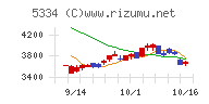 日本特殊陶業チャート