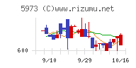 トーアミチャート