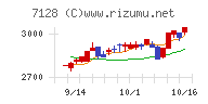 ユニソルホールディングスチャート