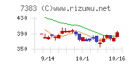 ネットプロテクションズホールディングスチャート