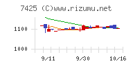 初穂商事チャート