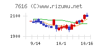 コロワイドチャート