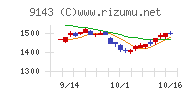 ＳＧホールディングスチャート