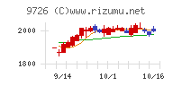 ＫＮＴ−ＣＴホールディングスチャート