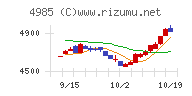 アース製薬チャート