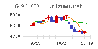 中北製作所チャート
