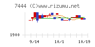 ハリマ共和物産チャート