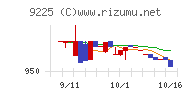 ブリッジコンサルティンググループチャート