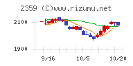 コアチャート