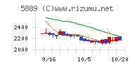Ｊａｐａｎ　Ｅｙｅｗｅａｒ　Ｈｏｌｄｉｎｇｓチャート