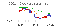 日神グループホールディングスチャート